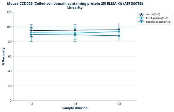 Mouse CCDC25 (Coiled-coil domain-containing protein 25) ELISA Kit (AEFI00738)
