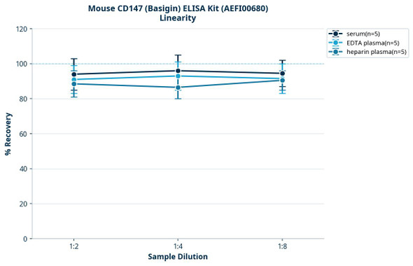 Mouse CD147 (Basigin) ELISA Kit (AEFI00680)