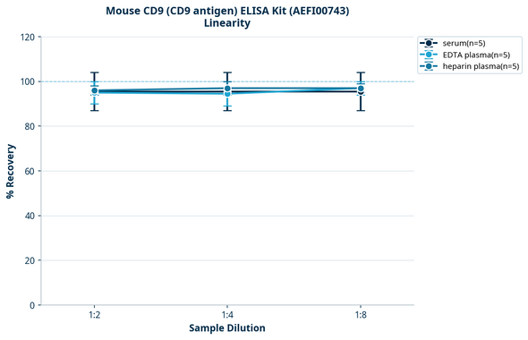 Mouse CD9 (CD9 antigen) ELISA Kit (AEFI00743)