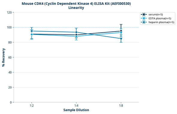 Mouse CDK4 (Cyclin Dependent Kinase 4) ELISA Kit (AEFI00530)