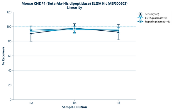Mouse CNDP1 (Beta-Ala-His dipeptidase) ELISA Kit (AEFI00603)