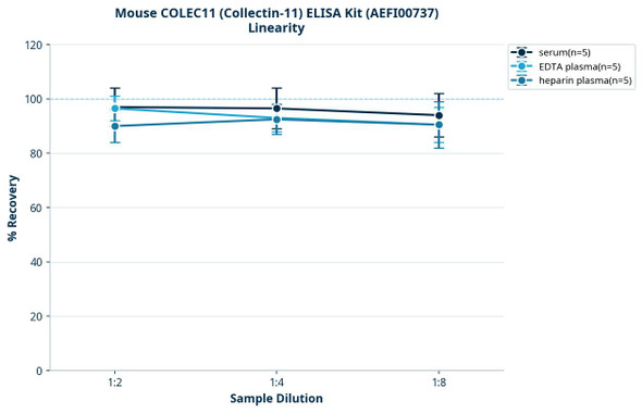 Mouse COLEC11 (Collectin-11) ELISA Kit (AEFI00737)