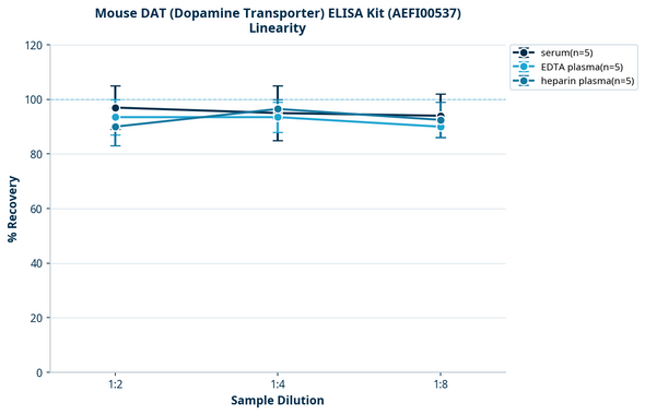 Mouse DAT (Dopamine Transporter) ELISA Kit (AEFI00537)