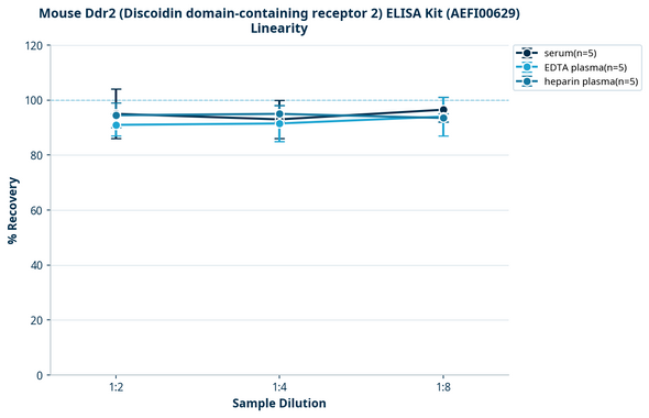 Mouse Ddr2 (Discoidin domain-containing receptor 2) ELISA Kit (AEFI00629)