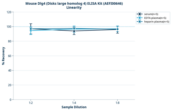 Mouse Dlg4 (Disks large homolog 4) ELISA Kit (AEFI00646)