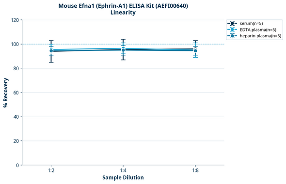 Mouse Efna1 (Ephrin-A1) ELISA Kit (AEFI00640)