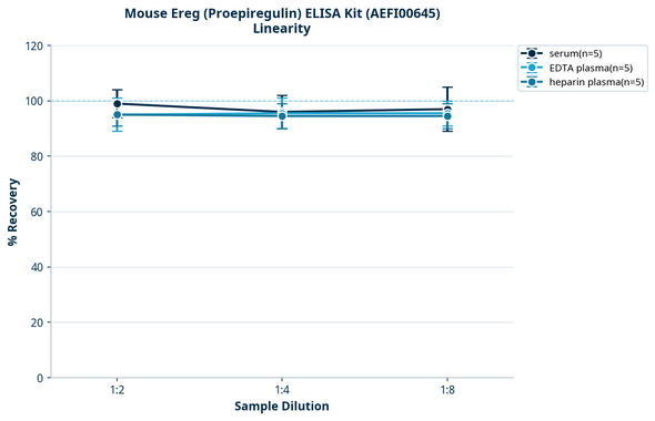 Mouse Ereg (Proepiregulin) ELISA Kit (AEFI00645)