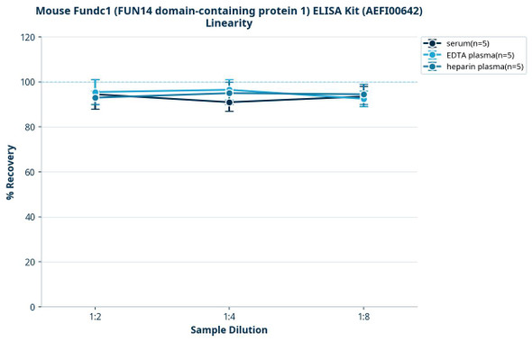 Mouse Fundc1 (FUN14 domain-containing protein 1) ELISA Kit (AEFI00642)