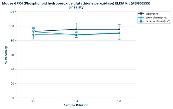 Mouse GPX4 (Phospholipid hydroperoxide glutathione peroxidase) ELISA Kit (AEFI00555)