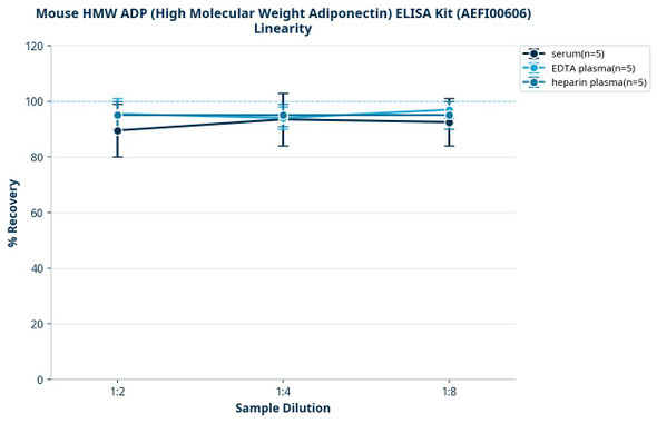 Mouse HMW ADP (High Molecular Weight Adiponectin) ELISA Kit (AEFI00606)