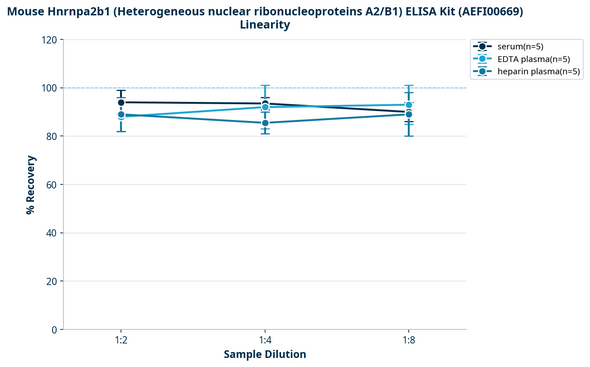 Mouse Hnrnpa2b1 (Heterogeneous nuclear ribonucleoproteins A2/B1) ELISA Kit (AEFI00669)