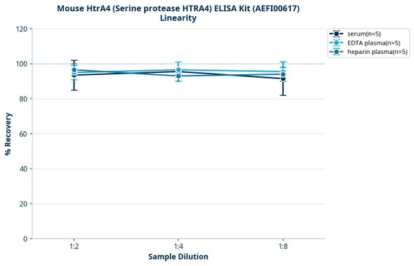 Mouse HtrA4 (Serine protease HTRA4) ELISA Kit (AEFI00617)