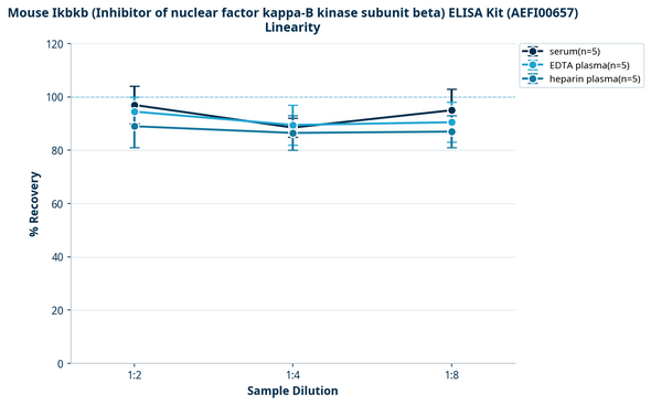 Mouse Ikbkb (Inhibitor of nuclear factor kappa-B kinase subunit beta) ELISA Kit (AEFI00657)