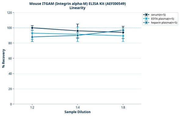 Mouse ITGAM (Integrin alpha-M) ELISA Kit (AEFI00549)