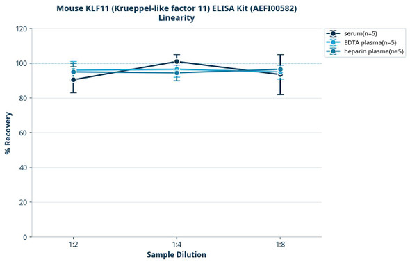 Mouse KLF11 (Krueppel-like factor 11) ELISA Kit (AEFI00582)