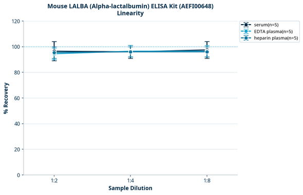 Mouse LALBA (Alpha-lactalbumin) ELISA Kit (AEFI00648)