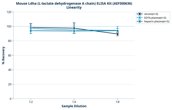 Mouse Ldha (L-lactate dehydrogenase A chain) ELISA Kit (AEFI00636)
