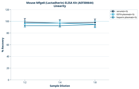 Mouse Mfge8 (Lactadherin) ELISA Kit (AEFI00644)