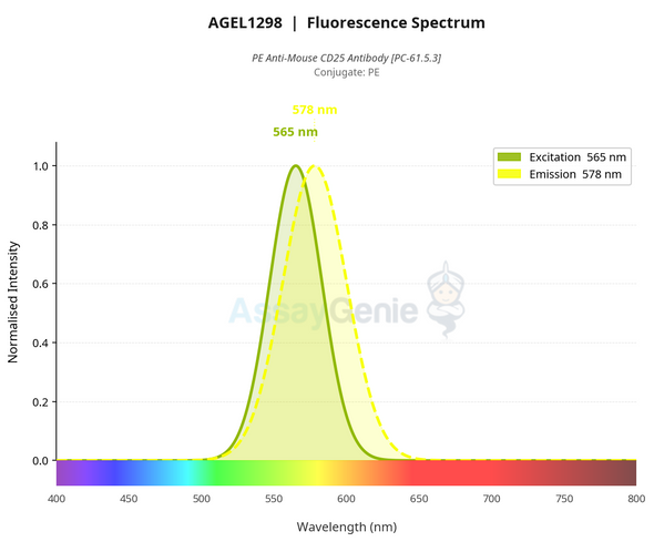 PE Anti-Mouse CD25 Antibody [PC-61.5.3] (AGEL1298)