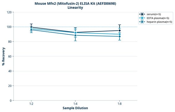 Mouse Mfn2 (Mitofusin-2) ELISA Kit (AEFI00698)