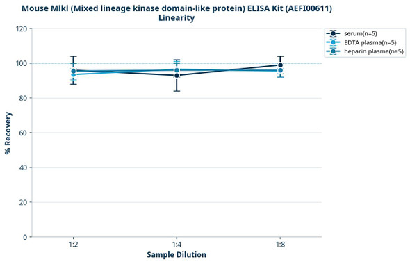 Mouse Mlkl (Mixed lineage kinase domain-like protein) ELISA Kit (AEFI00611)
