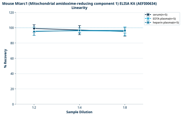 Mouse Mtarc1 (Mitochondrial amidoxime-reducing component 1) ELISA Kit (AEFI00634)