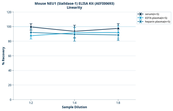 Mouse NEU1 (Sialidase-1) ELISA Kit (AEFI00693)