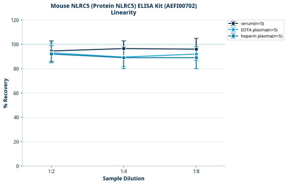 Mouse NLRC5 (Protein NLRC5) ELISA Kit (AEFI00702)