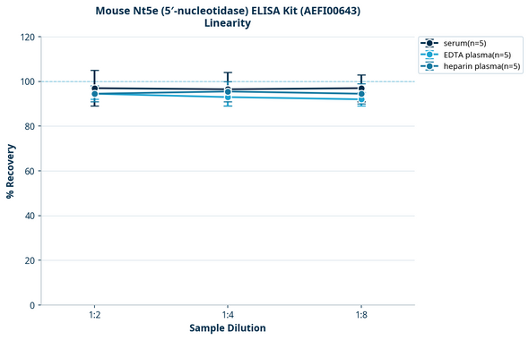 Mouse Nt5e (5′-nucleotidase) ELISA Kit (AEFI00643)