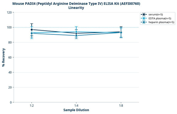 Mouse PADI4 (Peptidyl Arginine Deiminase Type IV) ELISA Kit (AEFI00760)