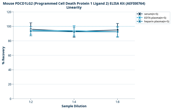 Mouse PDCD1LG2 (Programmed Cell Death Protein 1 Ligand 2) ELISA Kit (AEFI00764)