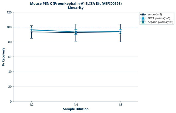 Mouse PENK (Proenkephalin-A) ELISA Kit (AEFI00598)