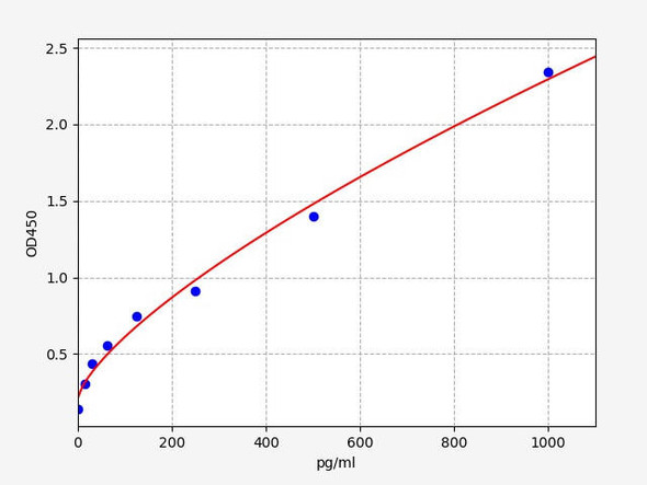 Mouse Pla2g2a(Phospholipase A2, membrane associated) ELISA Kit