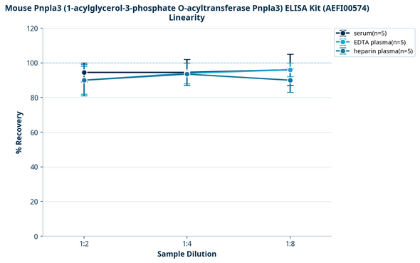 Mouse Pnpla3 (1-acylglycerol-3-phosphate O-acyltransferase Pnpla3) ELISA Kit (AEFI00574)