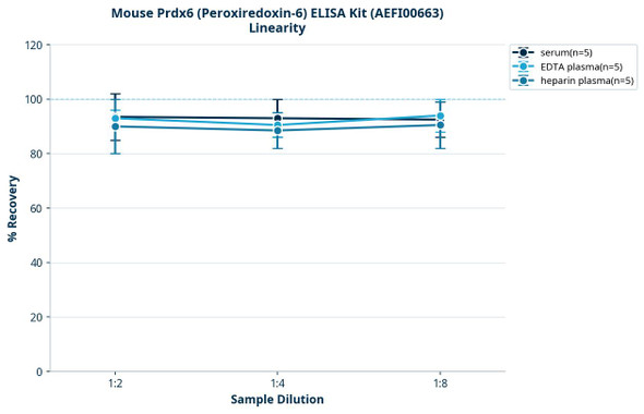 Mouse Prdx6 (Peroxiredoxin-6) ELISA Kit (AEFI00663)