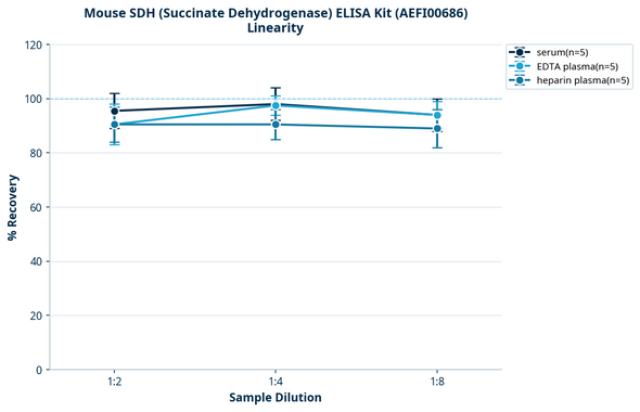 Mouse SDH (Succinate Dehydrogenase) ELISA Kit (AEFI00686)