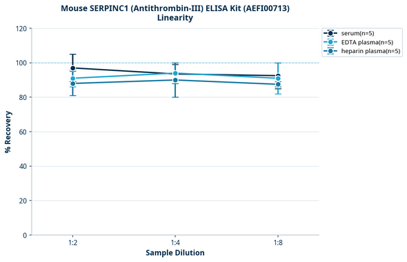 Mouse SERPINC1 (Antithrombin-III) ELISA Kit (AEFI00713)