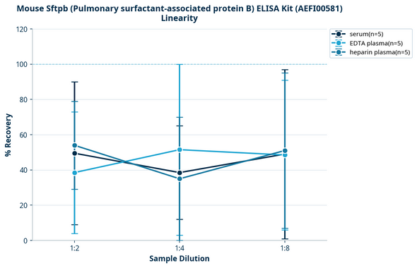Mouse Sftpb (Pulmonary surfactant-associated protein B) ELISA Kit (AEFI00581)
