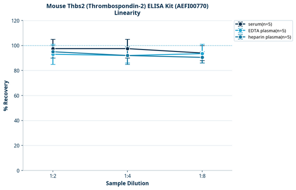 Mouse Thbs2 (Thrombospondin-2) ELISA Kit (AEFI00770)