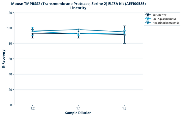 Mouse TMPRSS2 (Transmembrane Protease, Serine 2) ELISA Kit (AEFI00585)