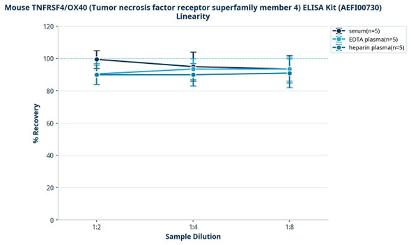 Mouse TNFRSF4/OX40 (Tumor necrosis factor receptor superfamily member 4) ELISA Kit (AEFI00730)