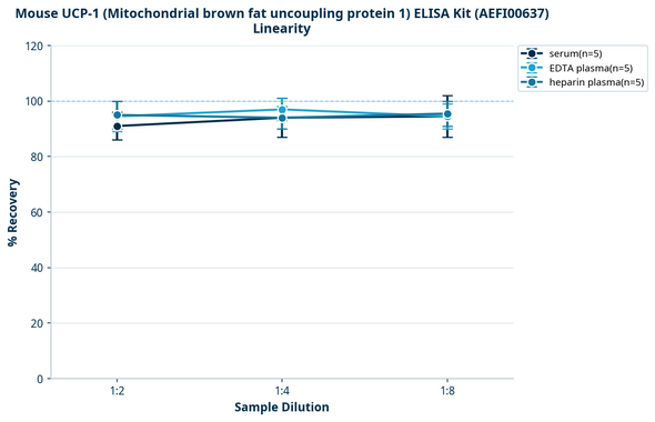 Mouse UCP-1 (Mitochondrial brown fat uncoupling protein 1) ELISA Kit (AEFI00637)