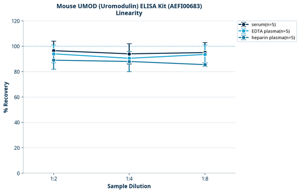 Mouse UMOD (Uromodulin) ELISA Kit (AEFI00683)