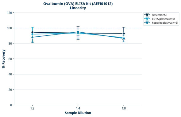 Ovalbumin (OVA) ELISA Kit (AEFI01012)