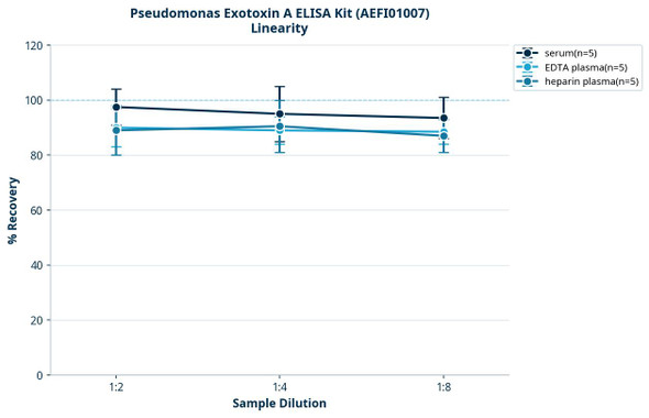 Pseudomonas Exotoxin A ELISA Kit (AEFI01007)
