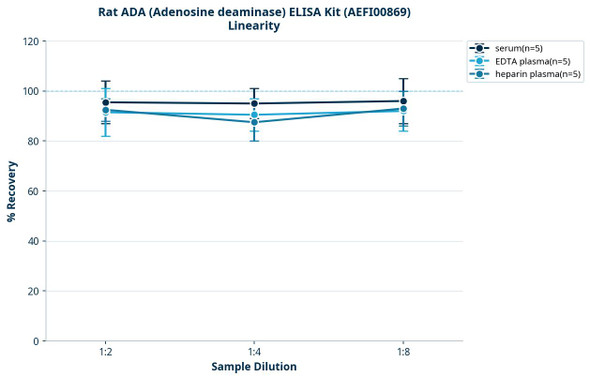 Rat ADA (Adenosine deaminase) ELISA Kit (AEFI00869)