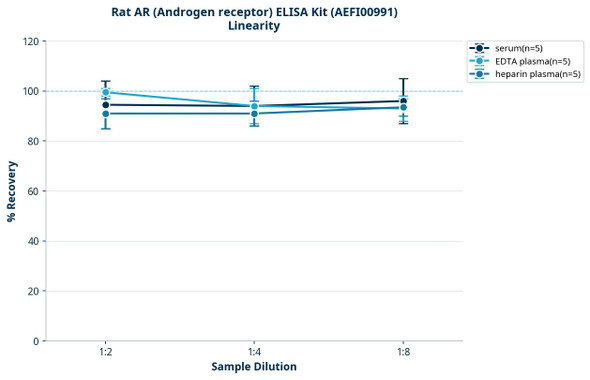 Rat AR (Androgen receptor) ELISA Kit (AEFI00991)