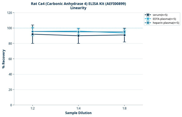 Rat Ca4 (Carbonic Anhydrase 4) ELISA Kit (AEFI00899)