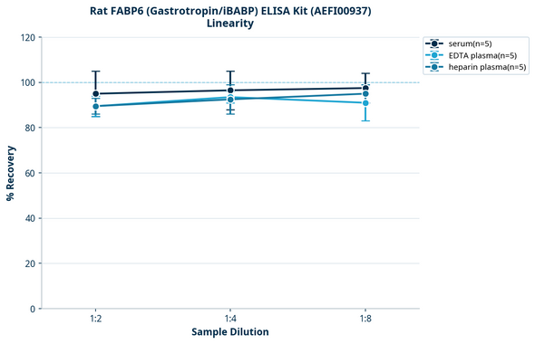 Rat FABP6 (Gastrotropin/iBABP) ELISA Kit (AEFI00937)