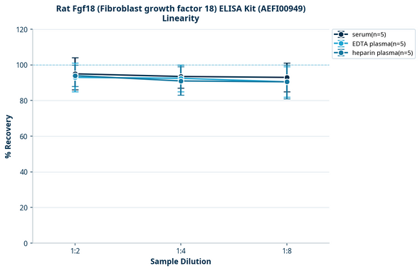 Rat Fgf18 (Fibroblast growth factor 18) ELISA Kit (AEFI00949)